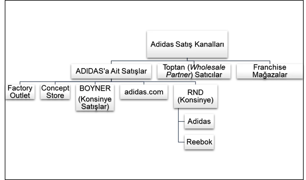 Şekil 1: ADIDAS’ın 2022 Öncesi Dağıtım Kanalı 3