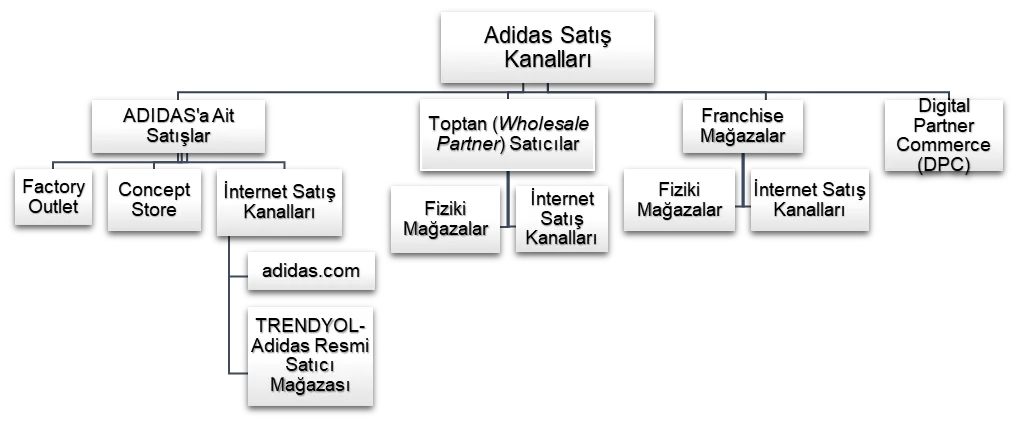 Şekil 2: ADIDAS’ın Güncel Dağıtım Kanalı