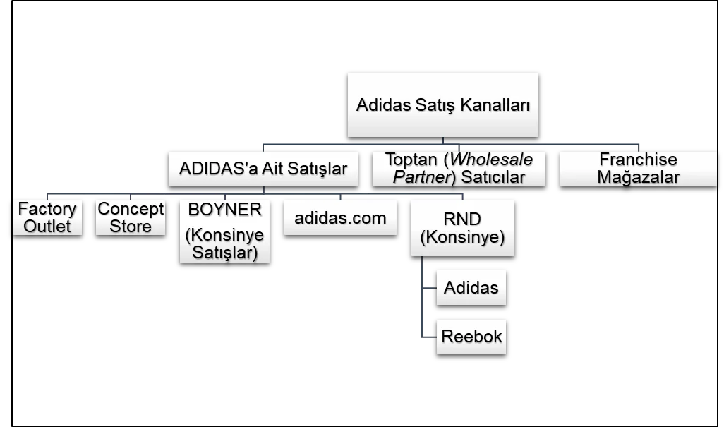 Şekil 1: ADIDAS’ın 2022 Öncesi Dağıtım Kanalı