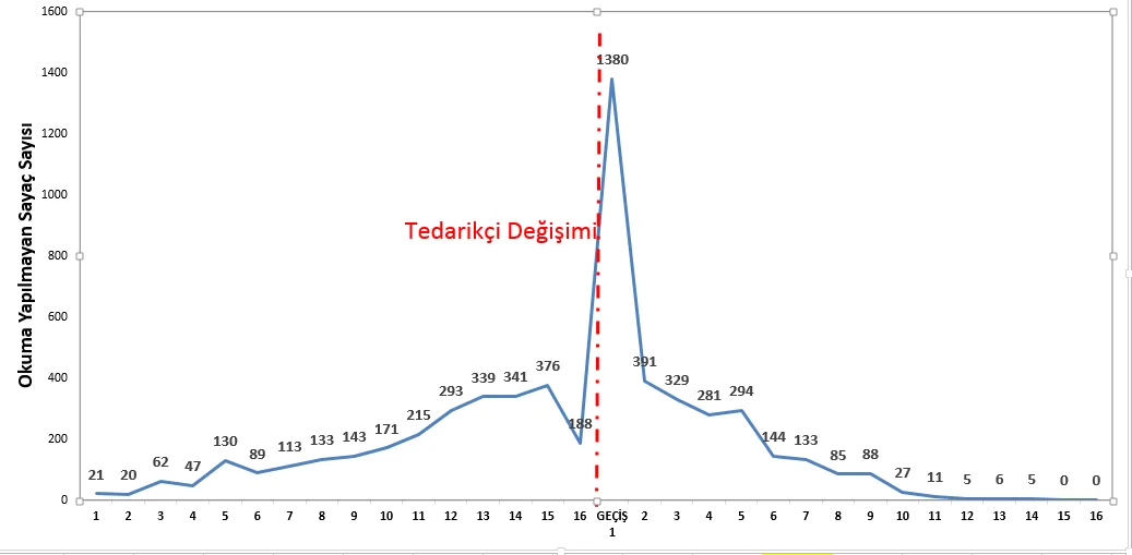 Grafik 63: Tedarikçi Değişiminin Gerçekleştiği Ayda Tüketim Bildirimi Yapılmayan Sayaç Sayısı