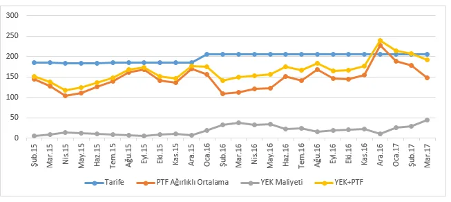 Grafik 7: Şubat 2015 - Şubat 2017 Döneminde PTF, YEK Maliyeti ve Tek Zamanlı Sanayi Tarifesi (TL/mWh [15])