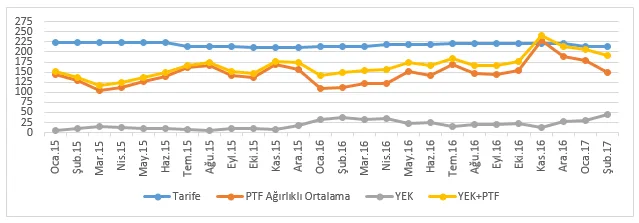 Grafik 8: Şubat 2015- Şubat 2017 Döneminde PTF, YEK Maliyeti ve Tek Zamanlı Ticarethane Tarifesi (TL/mWh)