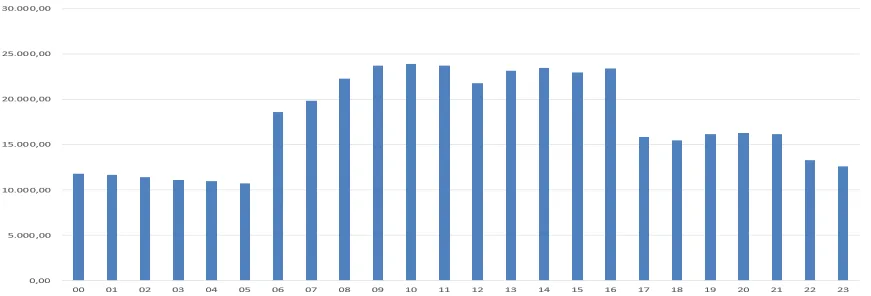 Grafik 16: Akdeniz Elektrik Dağıtım Bölgesinde 2016 Yılında Sanayi Müşterilerinin Ortalama Yük Eğrisi Kaynak: EPİAŞ