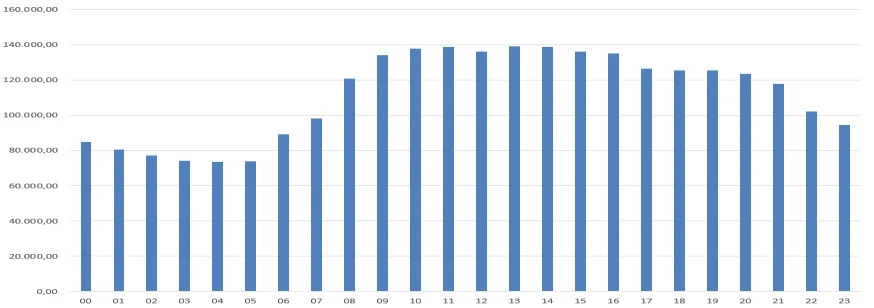 Grafik 24: Akdeniz Elektrik Dağıtım Bölgesinde 2016 Yılında Ticarethane Müşterilerinin Ortalama Yük Eğrisi Kaynak: EPİAŞ