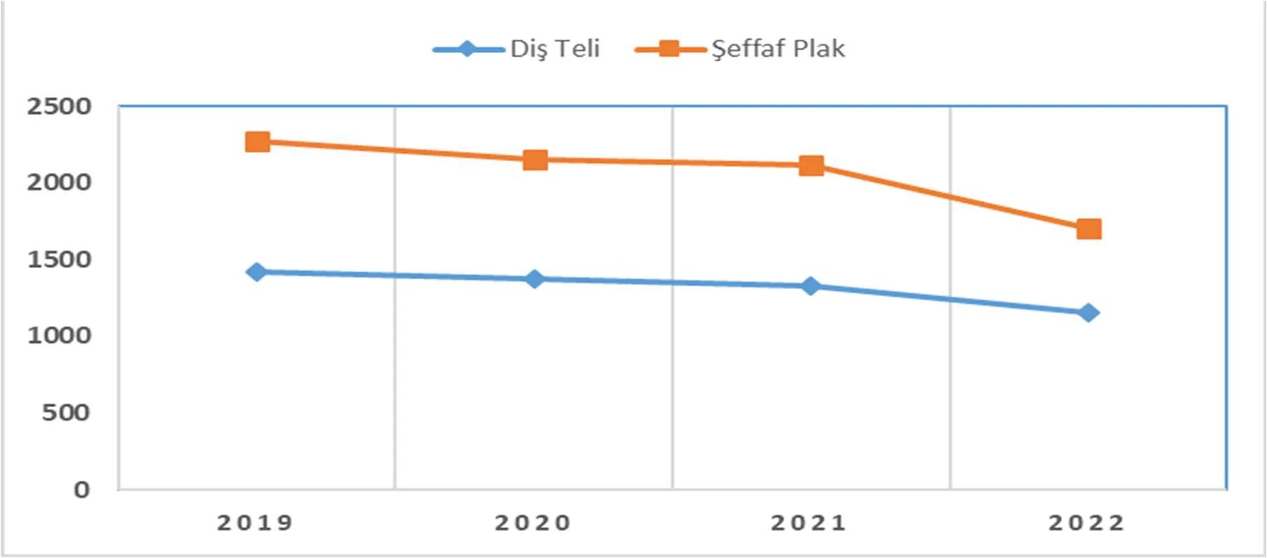 Grafik 1: Diş Teli Ve Şeffaf Plakların Ortalama Tedavi Ücretleri (ABD Doları) [10]