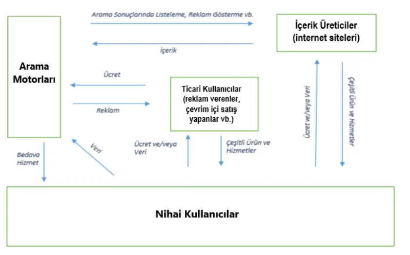 Şekil 1: Arama Motorları Pazarındaki Kullanıcı Grupları Arasındaki İlişki