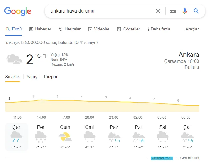 Şekil 20: 2023 Yılında SERP’te Yer Alan Bağlantısız Doğrudan Cevap Özelliği (Hava Durumu)