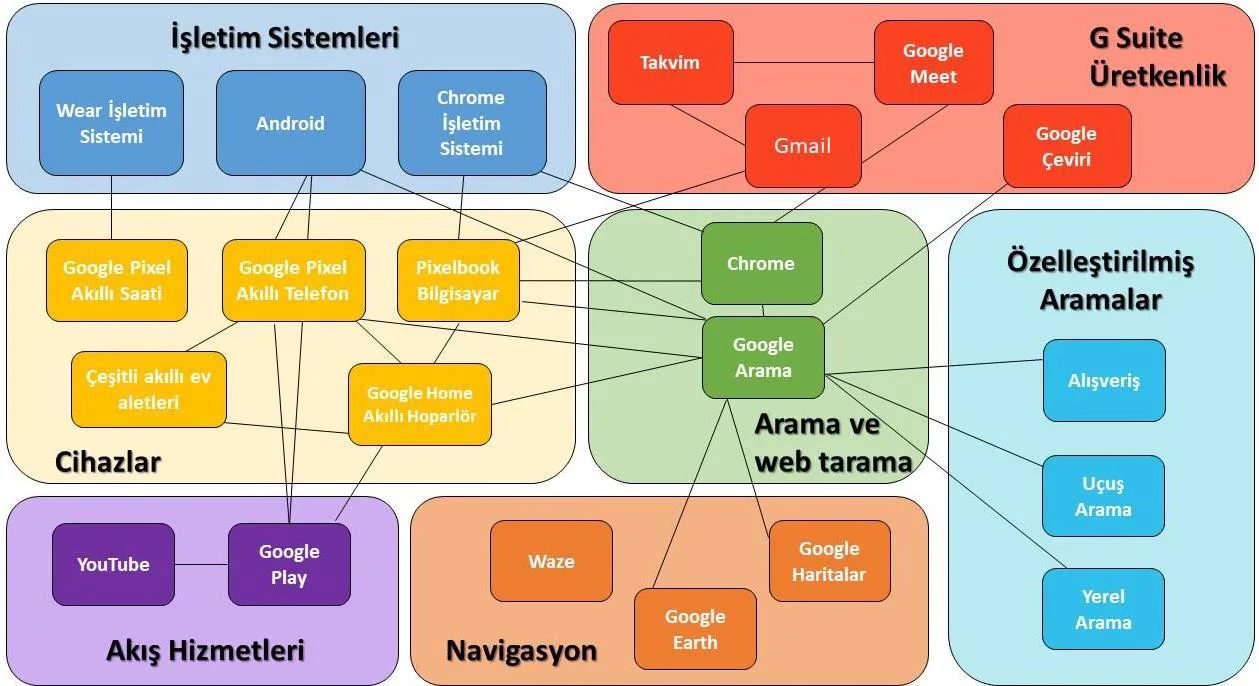 Şekil 43: GOOGLE'ın Tüketiciye Yönelik Çevrim İçi Ekosistemi
