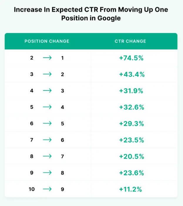 Şekil 49: Google SERP’te Bir Üst Sıraya Çıkmanın Tıklanma Oranında Yarattığı Artış Oranı Kaynak: https://backlinko.com/google-ctr-stats, Erişim Tarihi: 30.12.2022.