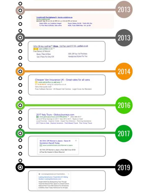 Şekil 50: GOOGLE’ın Reklam Etiketlerinin Zaman İçindeki Değişimi (2013-2019)