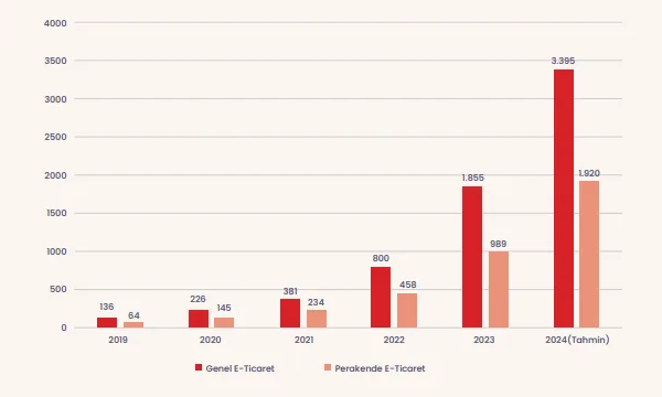Grafik 1: Yıllara Göre E - Ticaret Hacmi (2019 -2024)