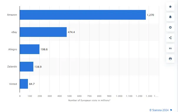 Grafik 7: Aylık Ziyaret Sayısına Göre Avrupa'nın Önde Gelen Çevrim İçi Pazar Yerleri (2023/4)