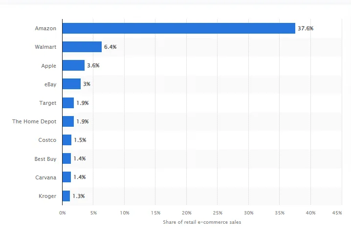 Grafik 8: Amerika Birleşik Devletleri’nin Önde Gelen Çevrim İçi Pazar Yerleri (2023)