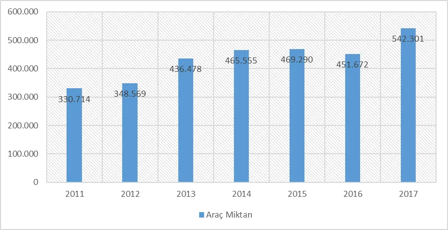 Grafik-2: Uluslararası Ro-Ro Taşımacılığında Taşınan Toplam Araç Sayıları
