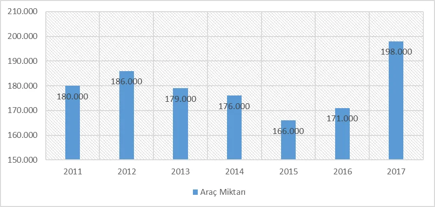 Grafik-4: Ambarlı-Bandırma Hattında Kabotaj Ro-Ro Taşımacılığında Taşınan Toplam Araç Sayıları