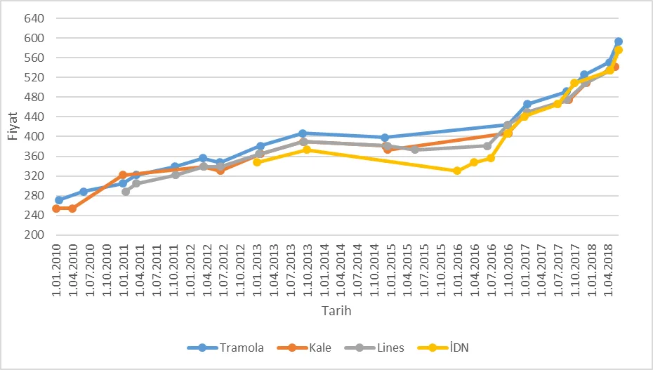 Grafik-6: Ambarlı – Bandırma Hattında Uzunluğu 16,5 Metreye Kadar Olan Tırlara (Uzun Tır) Uygulanan Fiyatlar (TL, KDV hariç) 23