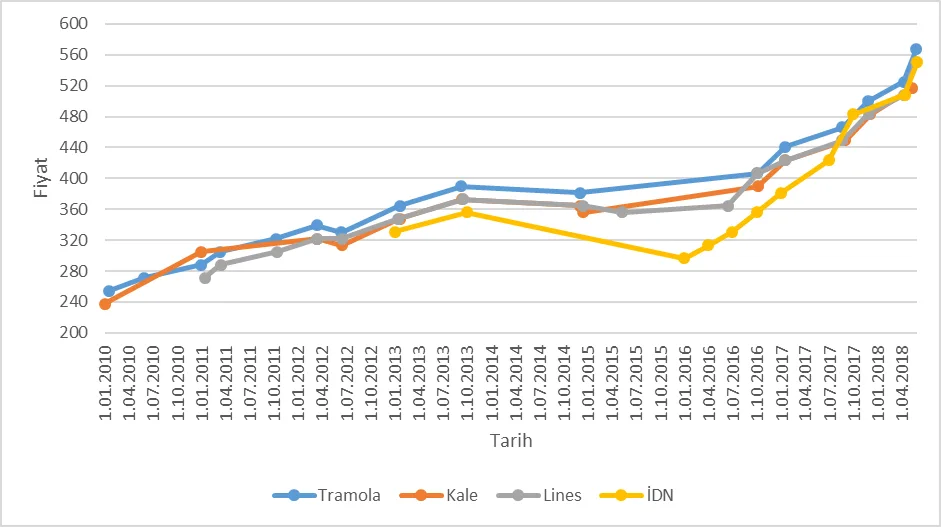 Grafik-7: Ambarlı – Bandırma Hattında Uzunluğu 14,5 Metreye Kadar Olan Tırlara (Kısa Tır) Uygulanan Fiyatlar (TL, KDV hariç)