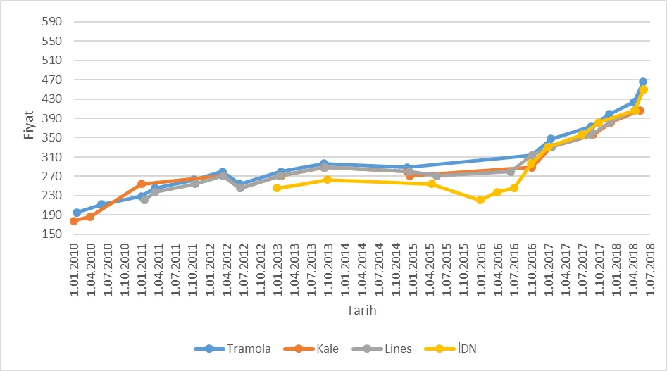 Grafik-8: Ambarlı – Bandırma Hattında Uzunluğu 10,5 Metreye Kadar Olan Tırlara (Uzun Kamyon) Uygulanan Fiyatlar (TL, KDV hariç)