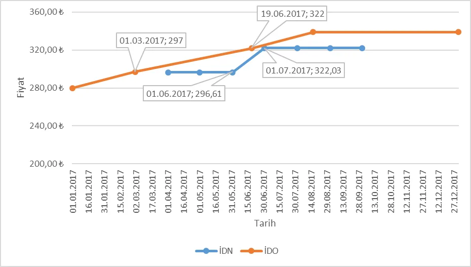Grafik-9: İDN ve İDO Tarafından 16,5 Metreye Kadar Olan Tırlara (Uzun Tır) Uygulanan Fiyatlar (TL, KDV hariç)