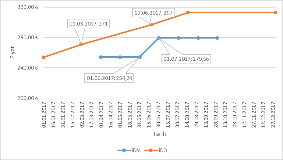 Grafik-10: İDN ve İDO Tarafından 14,5 Metreye Kadar Olan Tırlara (Kısa Tır) Uygulanan Fiyatlar (TL, KDV hariç)