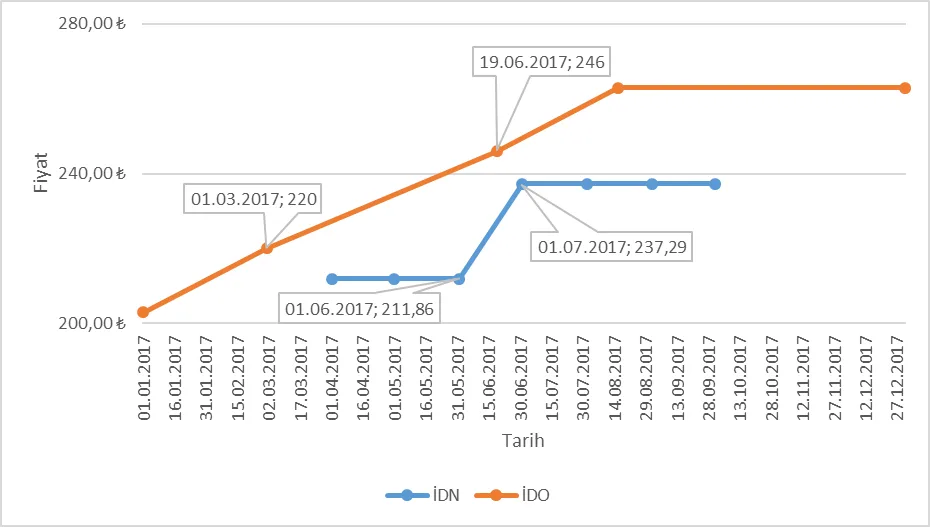 Grafik-11: İDN ve İDO Tarafından 10,5 Metreye Kadar Olan Kamyonlara (Uzun Kamyon) Uygulanan Fiyatlar (TL, KDV hariç)