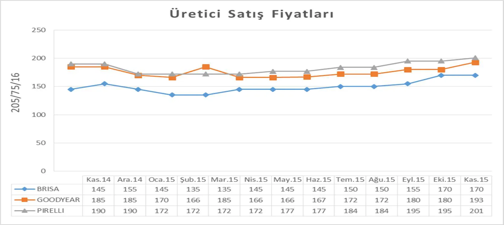 Şekil 1: 205/75/16 Numaralı Lastiğin Satış Fiyatı Değişimleri