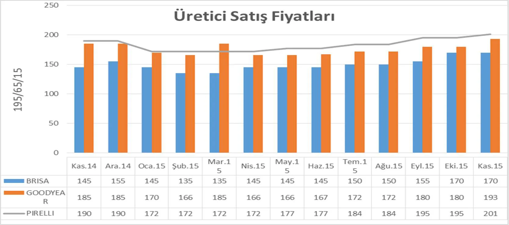 Şekil 2: 84195/65/15 Numaralı Lastiğin Satış Fiyatı Değişimleri