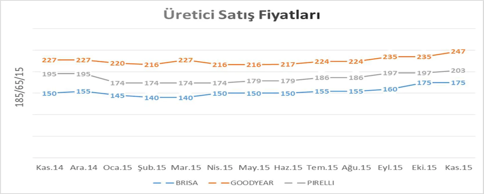 Şekil 3: 185/65/15 Numaralı Lastiğin Satış Fiyatı Değişimleri