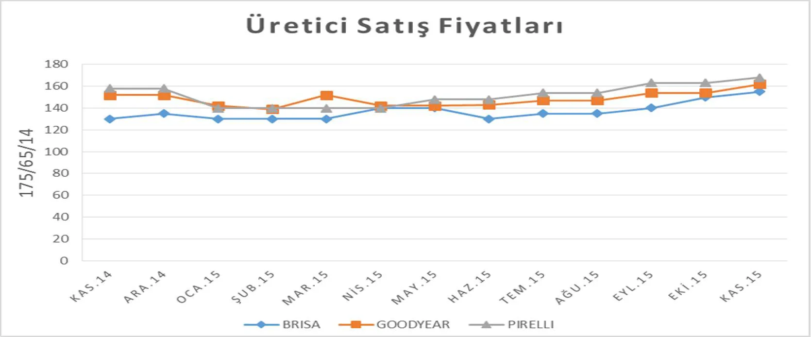 Şekil 4: 175/65/14 Numaralı Lastiğin Satış Fiyatı Değişimleri