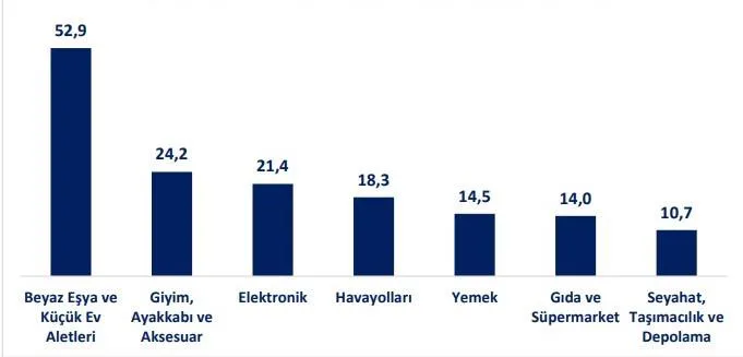 Grafik-1: 2021 Yılında E-Ticaret Hacminin Sektörel Dağılımı (Milyar TL)
