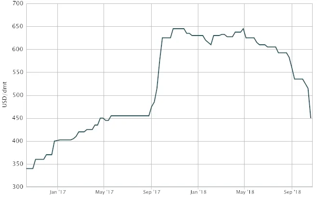 Grafik 24: Kostik Soda Ürününün 2017- 2018 Dönemi Fiyat Eğilimi 28