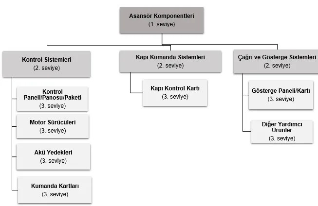 Şekil 1: ARKEL’in Faaliyetlerine Göre Asansör Komponentleri Pazarı ve Alt Kırılımları