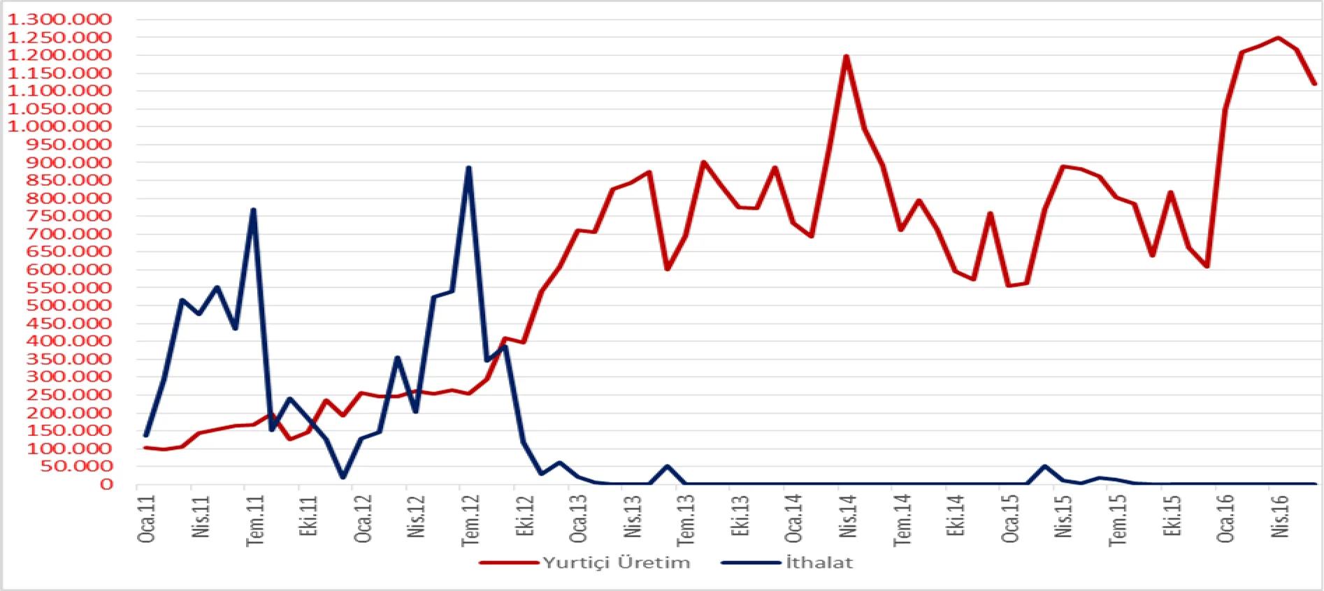 Grafik 1: Yurtiçi Üretim ve İthalat Miktarları (Adet/Ay) 10