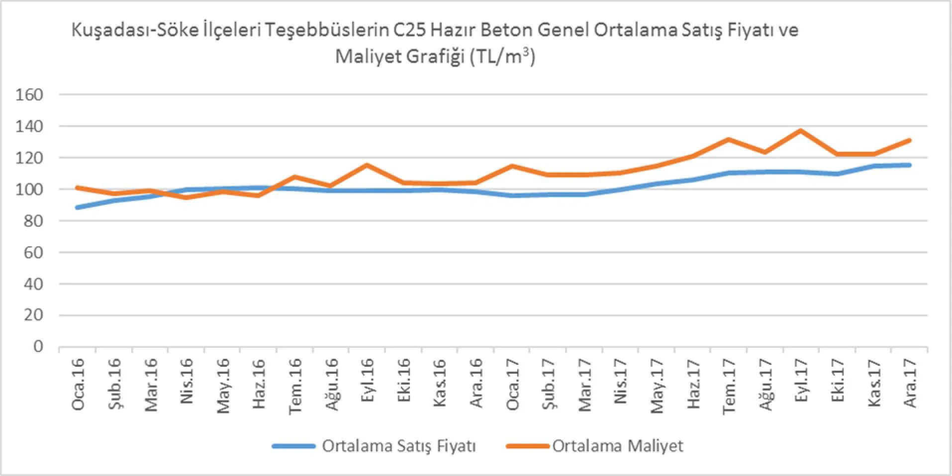 Grafik 3: Teşebbüslerin Aydın Kuşadası ve Söke İlçeleri Coğrafi Pazarındaki C25/30 Hazır Beton Toplulaştırılmış Ağırlıklı Ortalama Satış Fiyatları ve Maliyetleri (TL/m [3])