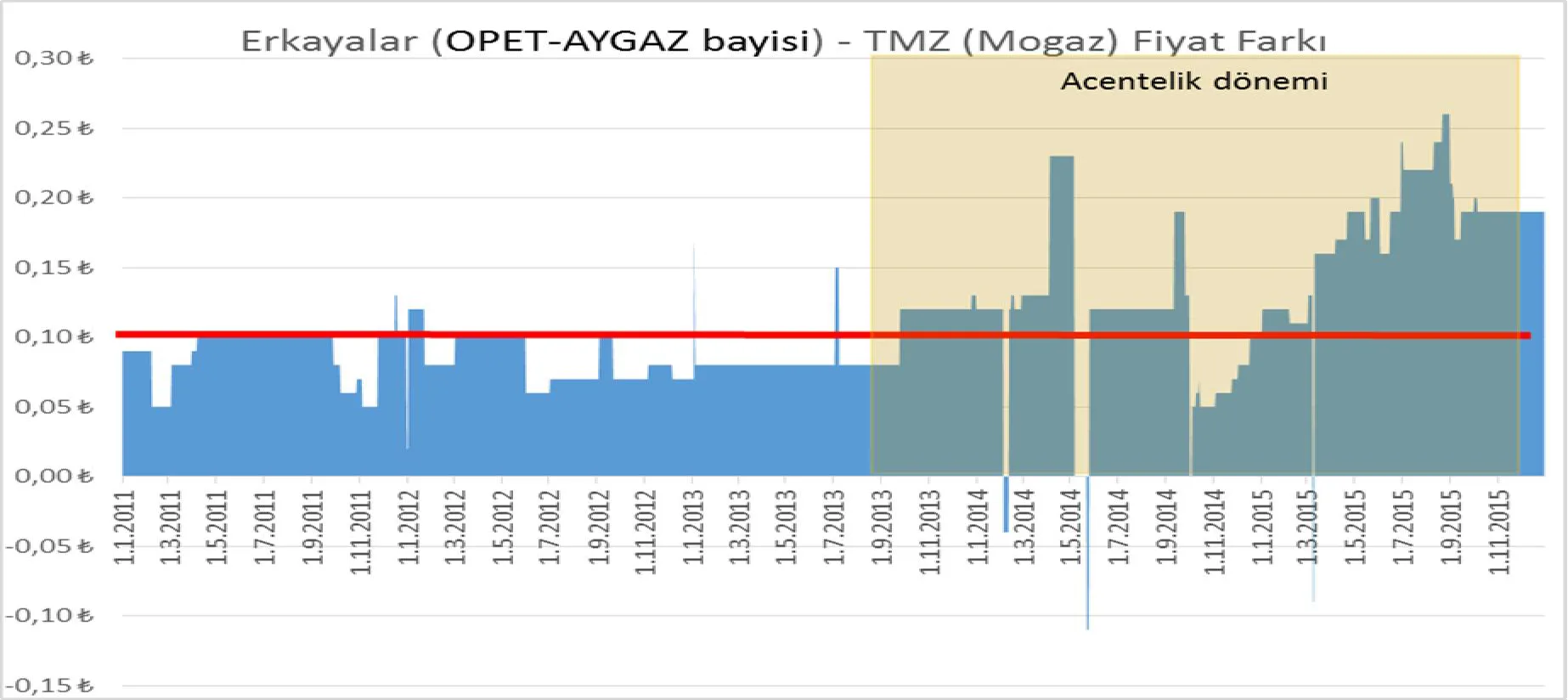 Grafik 8: ERKAYALAR (OPET-AYGAZ) – TMZ (MOGAZ) Fiyat Farkı (TL)