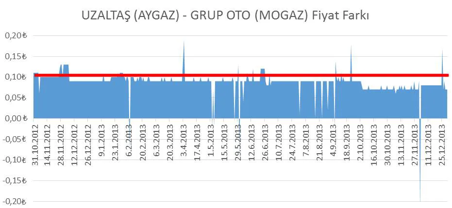 Grafik 9: UZALTAŞ (AYGAZ) – GRUP OTO (MOGAZ) Fiyat Farkı (TL)