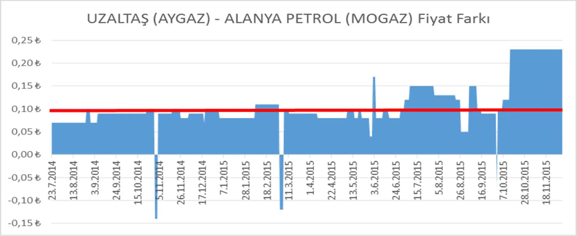 Grafik 10: UZALTAŞ (AYGAZ) - ALANYA PETROL (MOGAZ) Fiyat Farkı (TL)