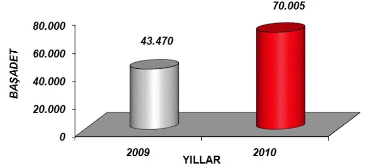 Grafik 1: EBK Tarafından Alınan Büyükbaş Hayvan Sayısı
