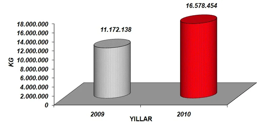 Grafik 2: EBK Tarafından Büyükbaş Hayvanlardan Üretilen Kırmızı Et Miktarı
