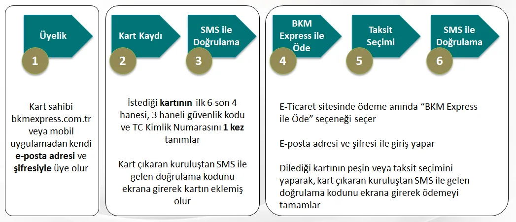 Şekil-1: Kart Hamilinin BKM Express’e Üye Olma ve Ödeme Şekli