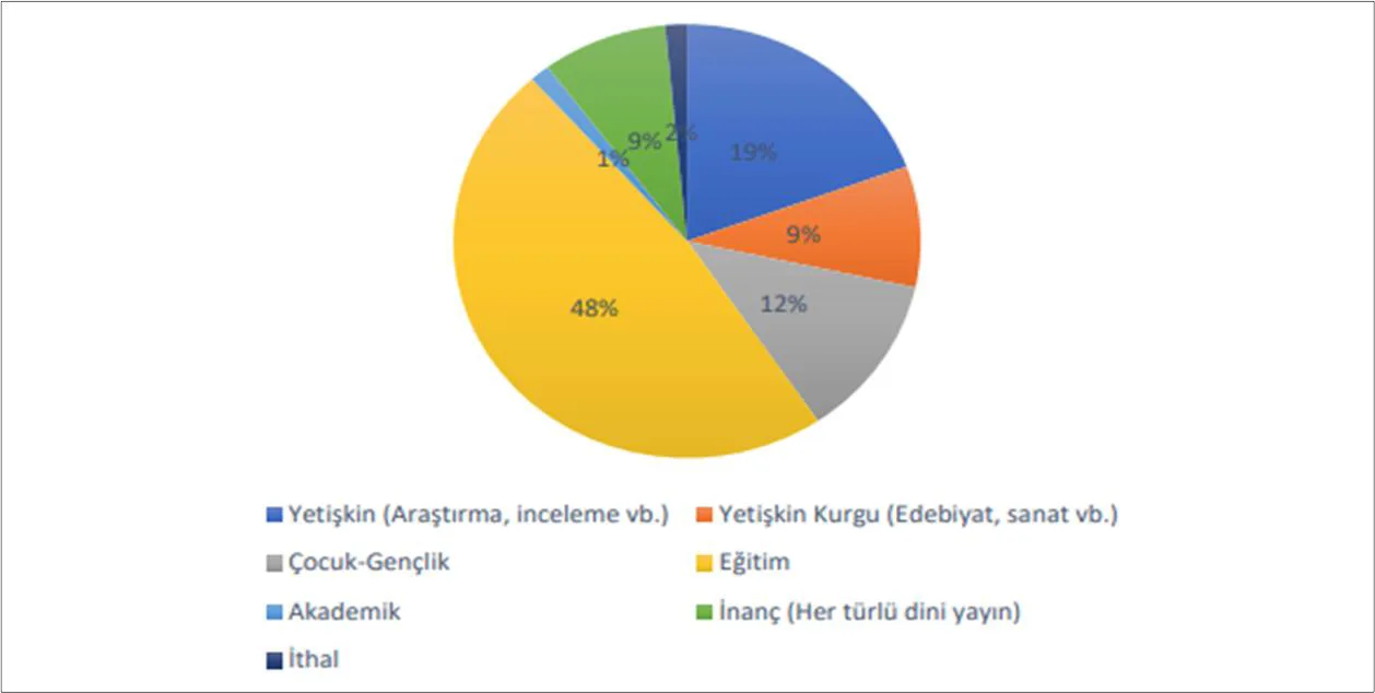 Grafik 1: 2022 Yılında Yayımlanan Kitapların Türlere Göre Dağılımı [3]