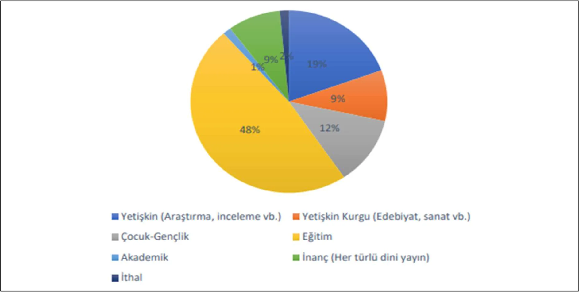 Grafik 1: 2022 Yılında Yayımlanan Kitapların Türlere Göre Dağılımı 3