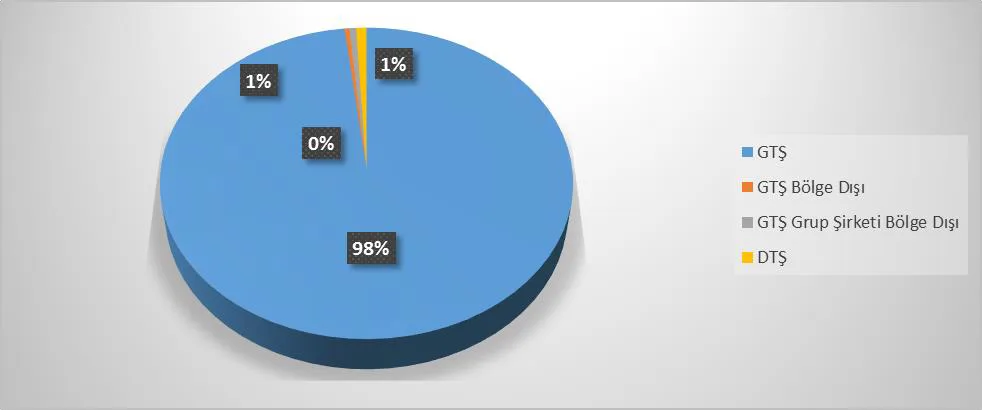 Grafik 24: Mesken Müşterilerinin Dağılımı (Ekim 2017/Sayaç Sayısı Bazında)