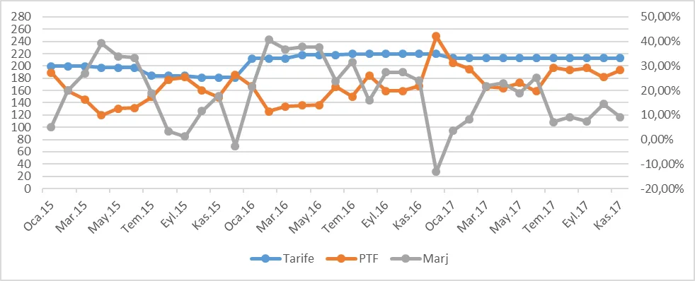 Grafik 27: Ocak 2015 - Kasım 2017 Gündüz Saatlerinde PTF, Gündüz Mesken Tarifesi ve Marj (TL/mWh)
