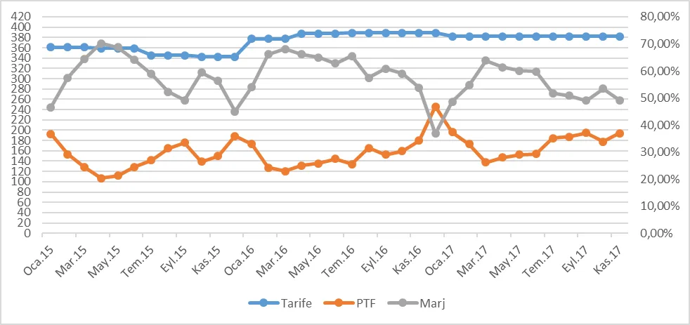 Grafik 28: Ocak 2015 - Kasım 2017 Dönemi Puant Saatlerinde PTF, Puant Mesken Tarifesi ve Marj (TL/mWh)