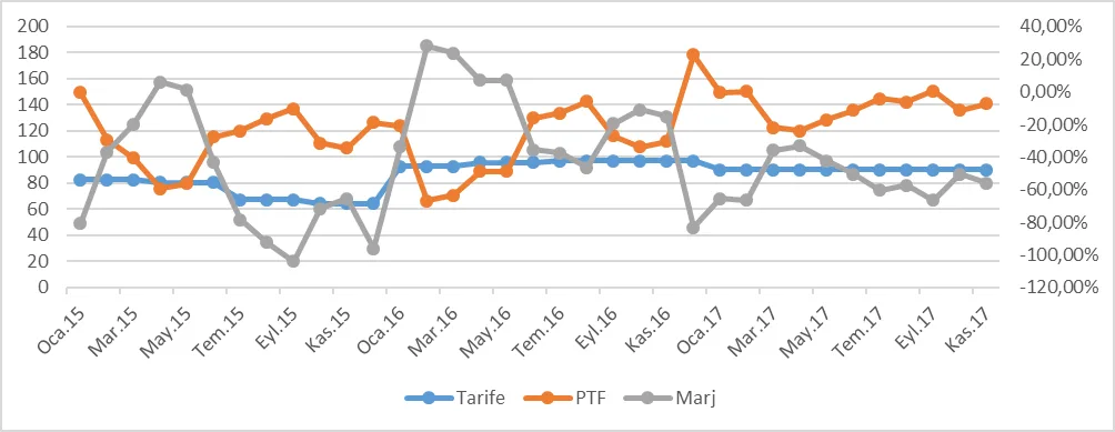 Grafik 29: Ocak 2015 - Kasım 2017 Dönemi Gece Saatlerinde PTF, Gece Mesken Tarifesi ve Marj (TL/mWh)