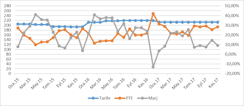 Grafik 32: Ocak 2015- Kasım 2017 Gündüz Saatlerinde PTF, Gündüz Ticarethane Tarifesi ve Marj (TL/mWh)