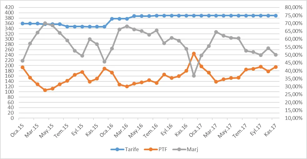 Grafik 33: Ocak 2015 - Kasım 2017 Puant Saatlerinde PTF, Puant Ticarethane Tarifesi ve Marj (TL/mWh)