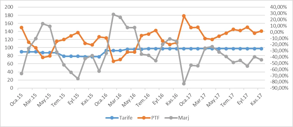 Grafik 34: Ocak 2015- Kasım 2017 Gece Saatlerinde PTF, Gece Ticarethane Tarifesi ve Marj (TL/mWh) Kaynak: EPİAŞ Raporlama Platformu