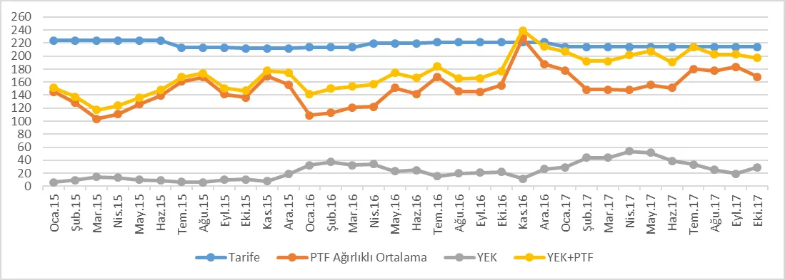 Grafik 35: Ocak 2015 - Ekim 2017 PTF, YEK Maliyeti ve Tek Zamanlı Ticarethane Tarifesi (TL/mWh) Kaynak: EPİAŞ Şeffaflık Platformu
